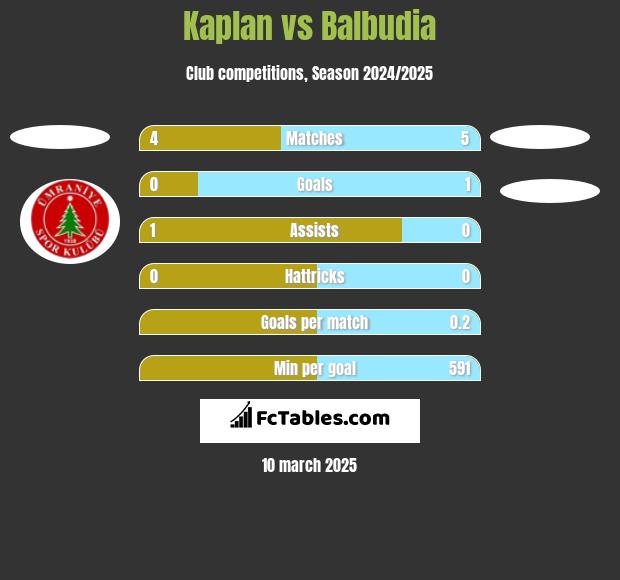 Kaplan vs Balbudia h2h player stats