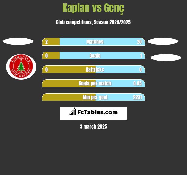 Kaplan vs Genç h2h player stats