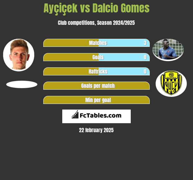 Ayçiçek vs Dalcio Gomes h2h player stats