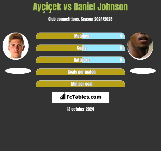 Ayçiçek vs Daniel Johnson h2h player stats