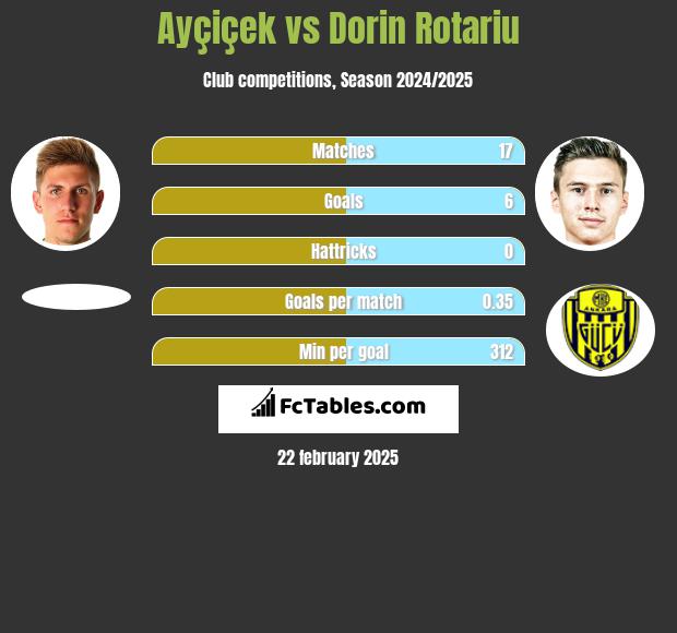 Ayçiçek vs Dorin Rotariu h2h player stats