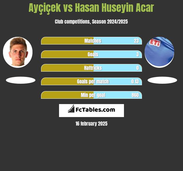 Ayçiçek vs Hasan Huseyin Acar h2h player stats