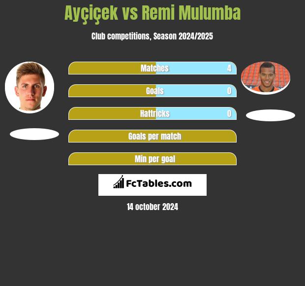 Ayçiçek vs Remi Mulumba h2h player stats