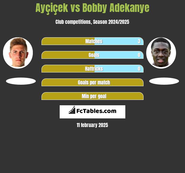 Ayçiçek vs Bobby Adekanye h2h player stats