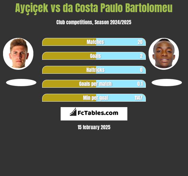 Ayçiçek vs da Costa Paulo Bartolomeu h2h player stats