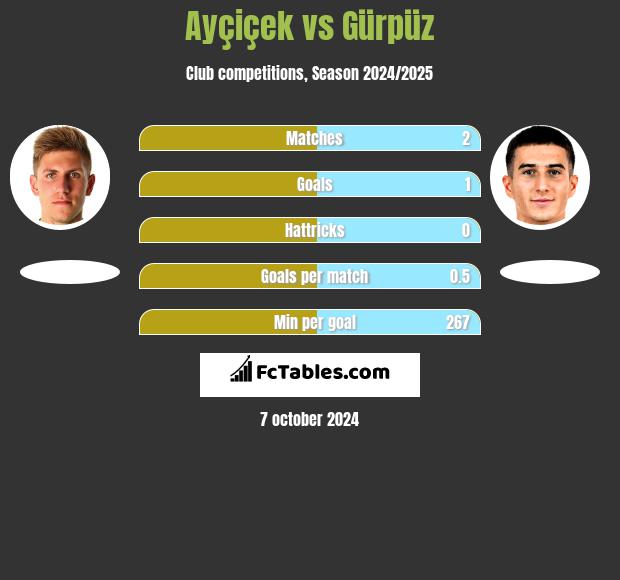 Ayçiçek vs Gürpüz h2h player stats