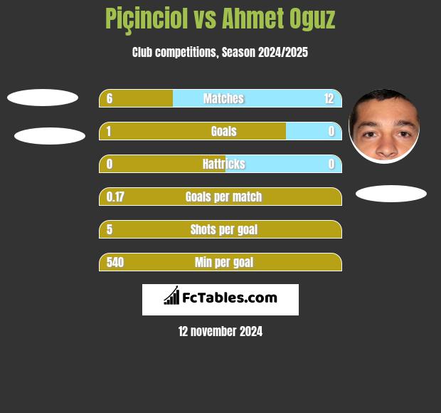 Piçinciol vs Ahmet Oguz h2h player stats