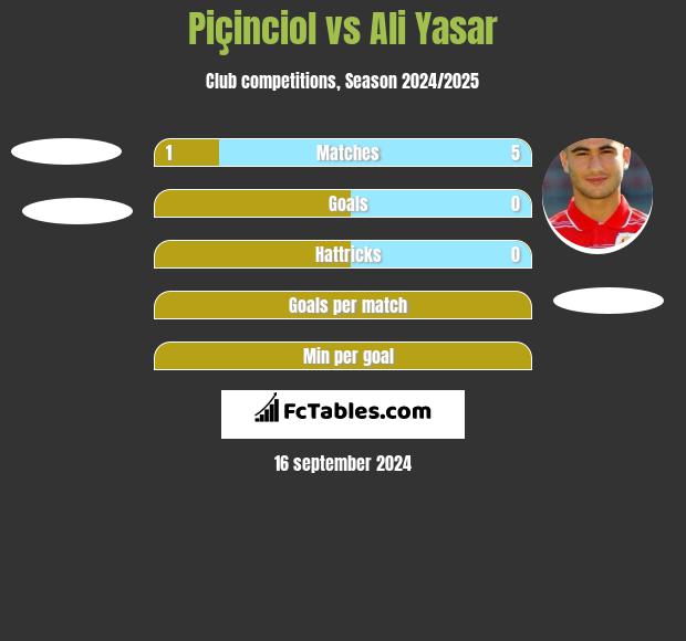 Piçinciol vs Ali Yasar h2h player stats