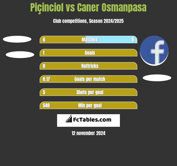 Piçinciol vs Caner Osmanpasa h2h player stats