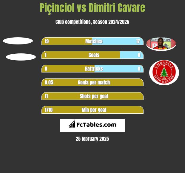 Piçinciol vs Dimitri Cavare h2h player stats