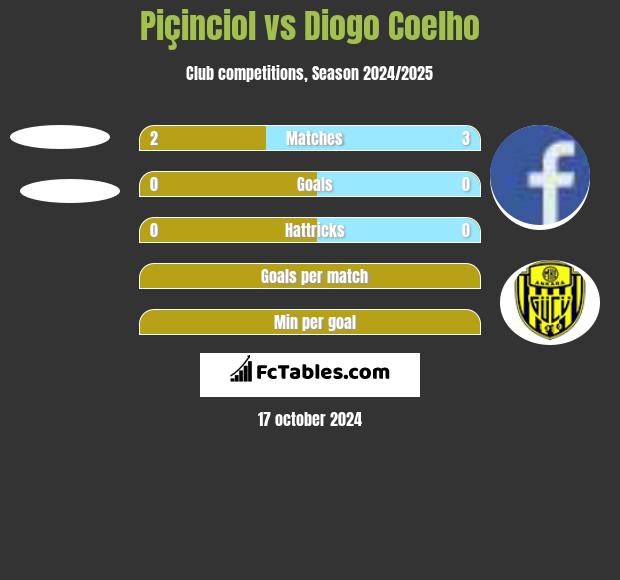 Piçinciol vs Diogo Coelho h2h player stats