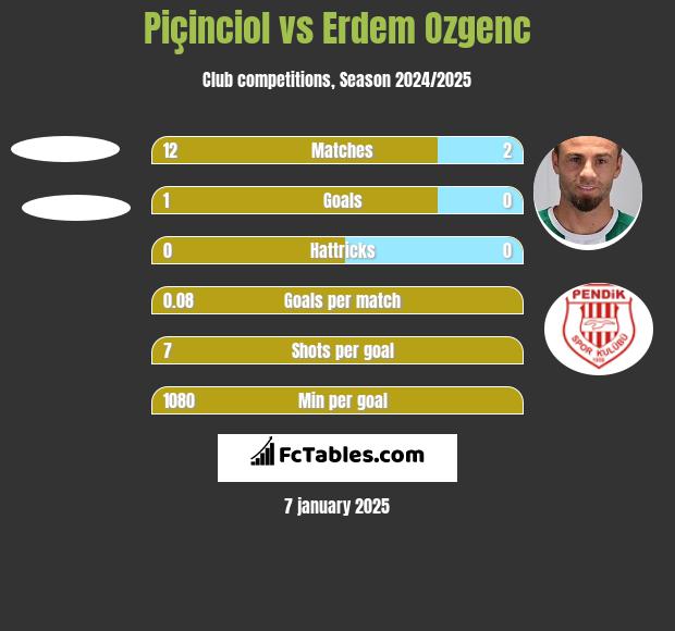 Piçinciol vs Erdem Ozgenc h2h player stats