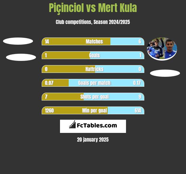 Piçinciol vs Mert Kula h2h player stats