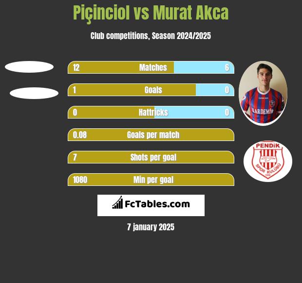 Piçinciol vs Murat Akca h2h player stats