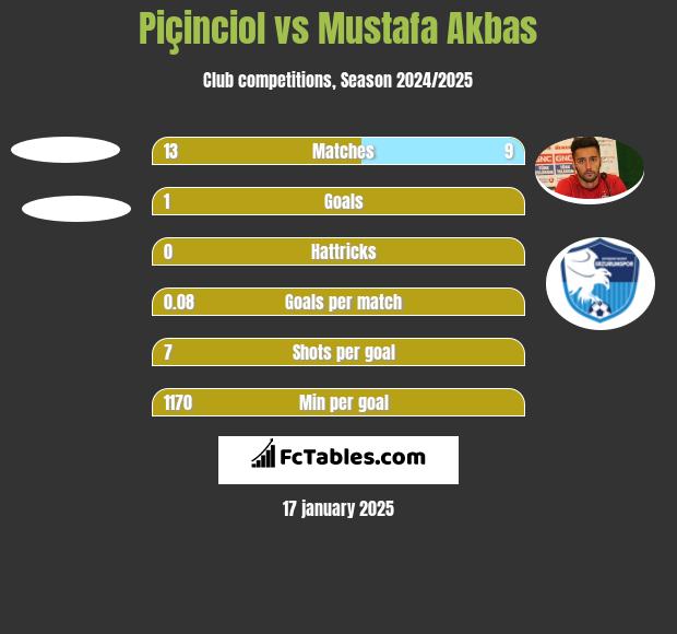 Piçinciol vs Mustafa Akbas h2h player stats