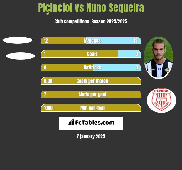 Piçinciol vs Nuno Sequeira h2h player stats