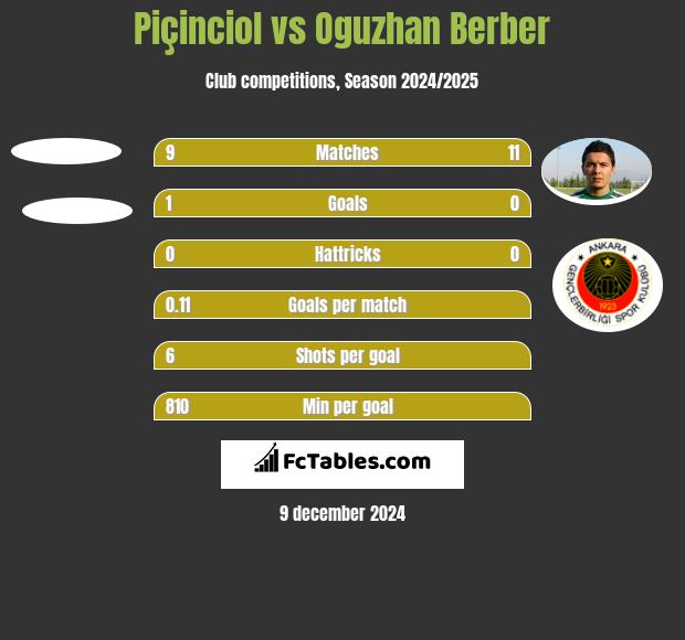 Piçinciol vs Oguzhan Berber h2h player stats