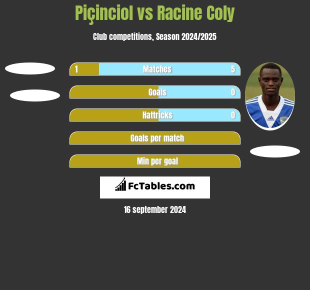 Piçinciol vs Racine Coly h2h player stats