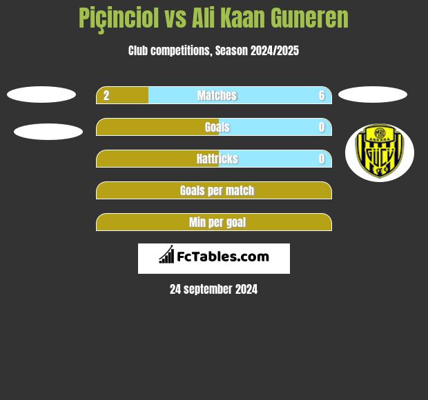 Piçinciol vs Ali Kaan Guneren h2h player stats