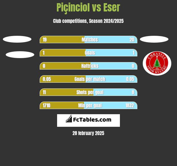 Piçinciol vs Eser h2h player stats