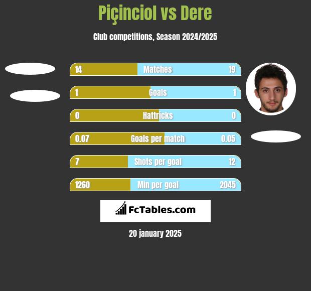 Piçinciol vs Dere h2h player stats