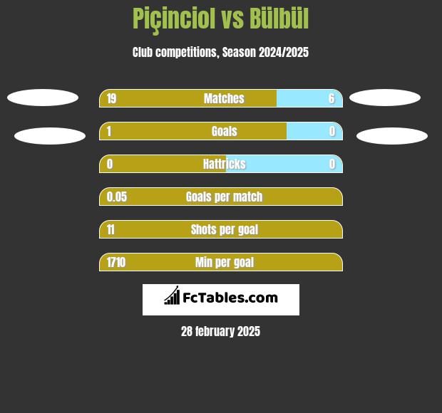 Piçinciol vs Bülbül h2h player stats