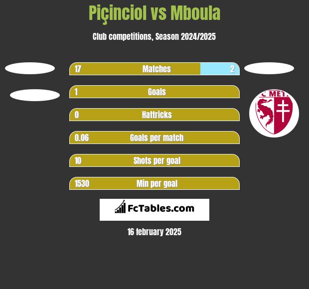 Piçinciol vs Mboula h2h player stats