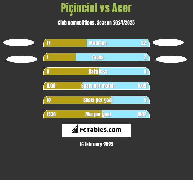 Piçinciol vs Acer h2h player stats