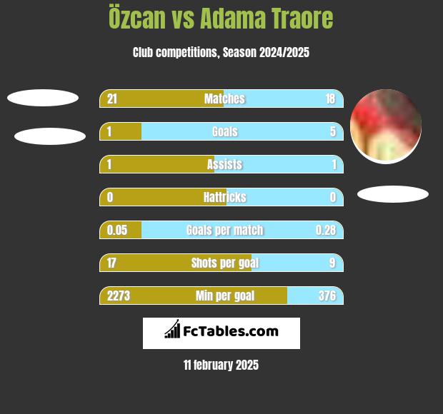 Özcan vs Adama Traore h2h player stats