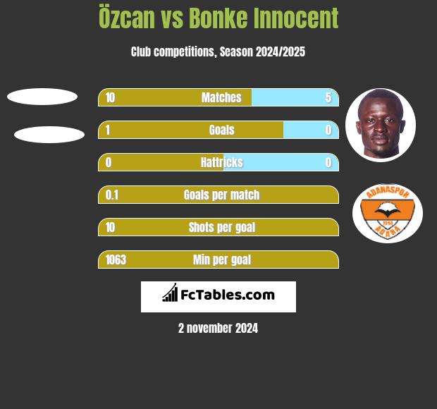 Özcan vs Bonke Innocent h2h player stats