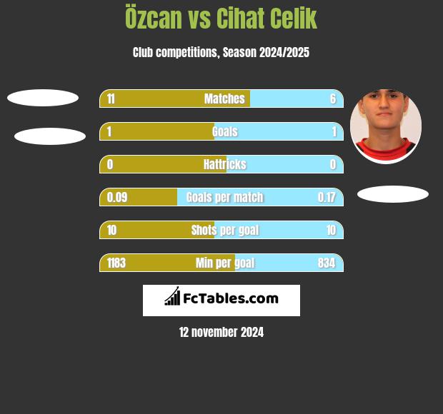 Özcan vs Cihat Celik h2h player stats