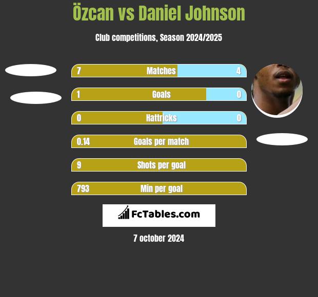 Özcan vs Daniel Johnson h2h player stats