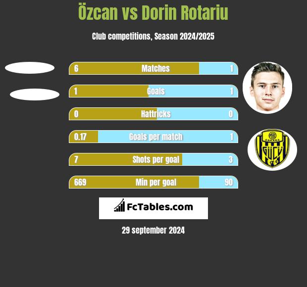 Özcan vs Dorin Rotariu h2h player stats