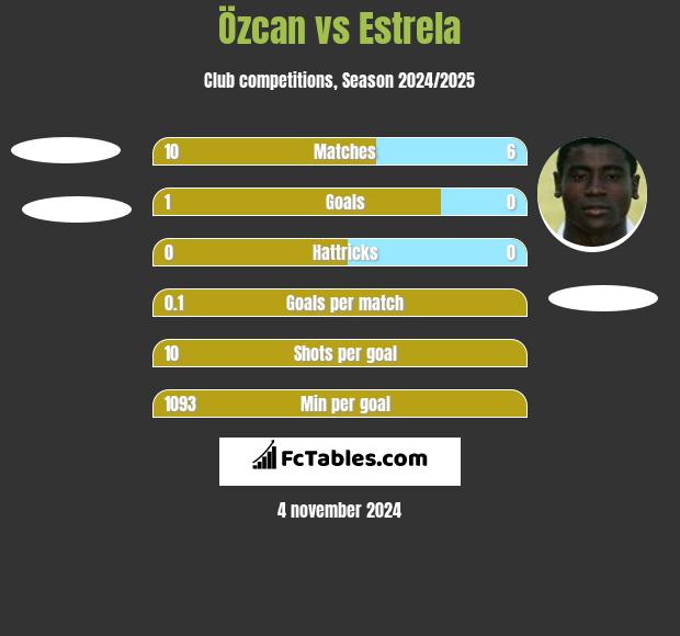 Özcan vs Estrela h2h player stats