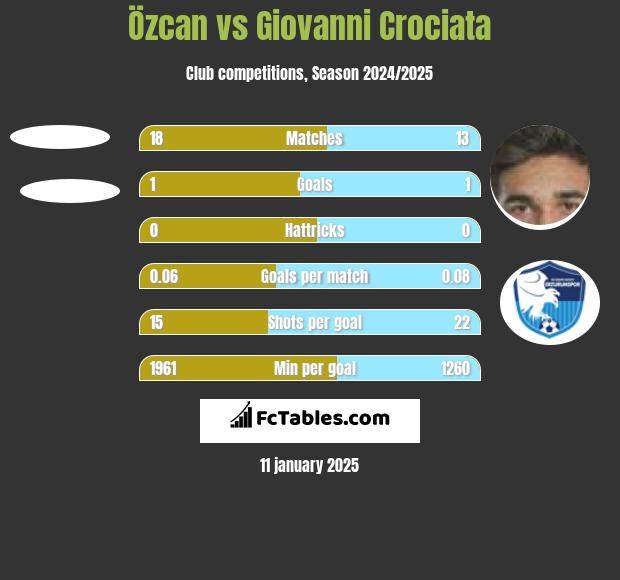 Özcan vs Giovanni Crociata h2h player stats