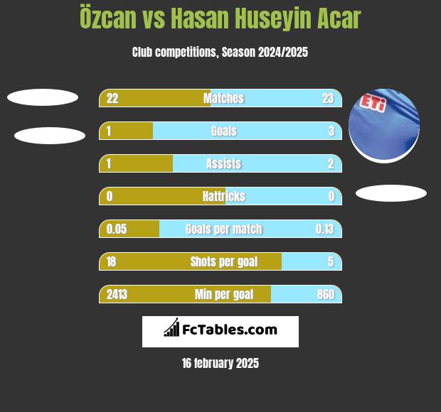 Özcan vs Hasan Huseyin Acar h2h player stats