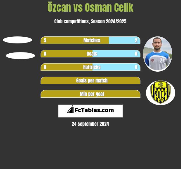 Özcan vs Osman Celik h2h player stats