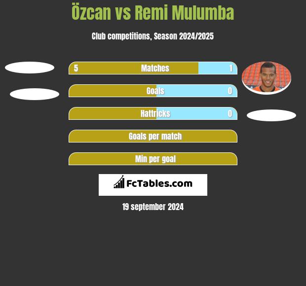 Özcan vs Remi Mulumba h2h player stats