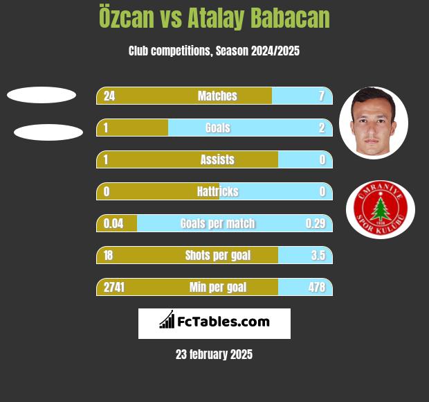 Özcan vs Atalay Babacan h2h player stats