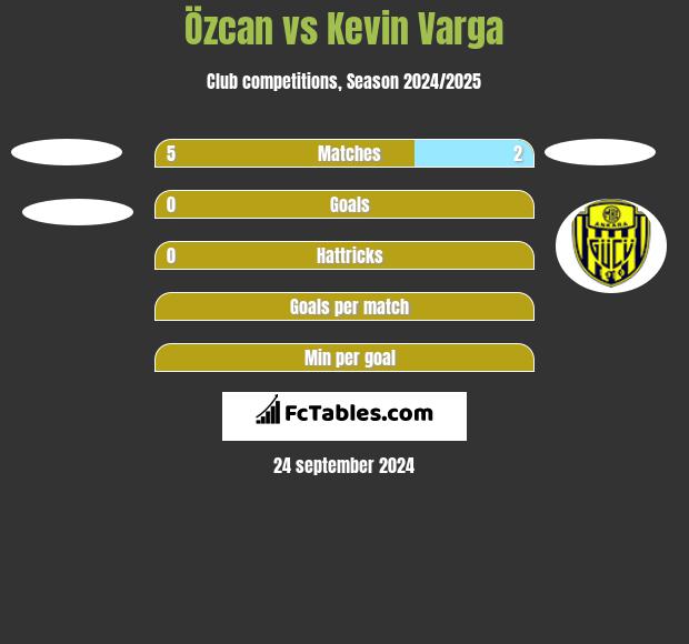 Özcan vs Kevin Varga h2h player stats