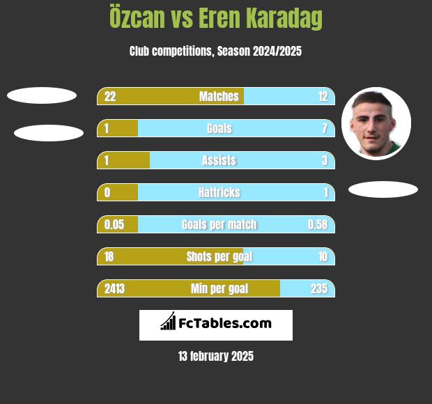 Özcan vs Eren Karadag h2h player stats