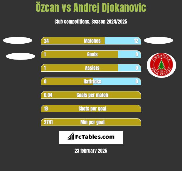 Özcan vs Andrej Djokanovic h2h player stats