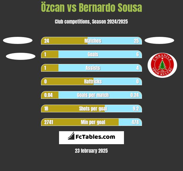 Özcan vs Bernardo Sousa h2h player stats