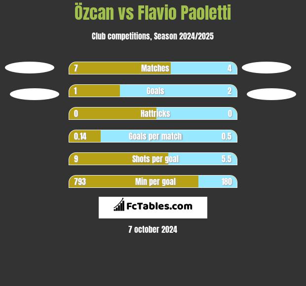 Özcan vs Flavio Paoletti h2h player stats