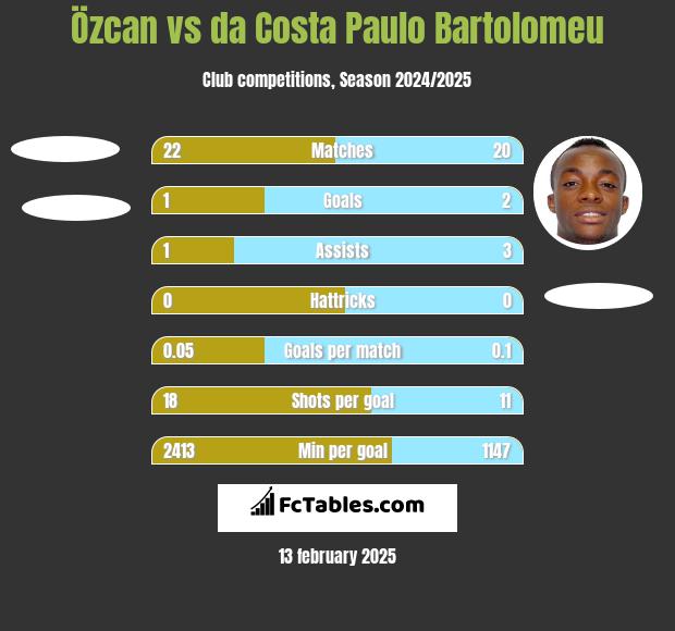 Özcan vs da Costa Paulo Bartolomeu h2h player stats