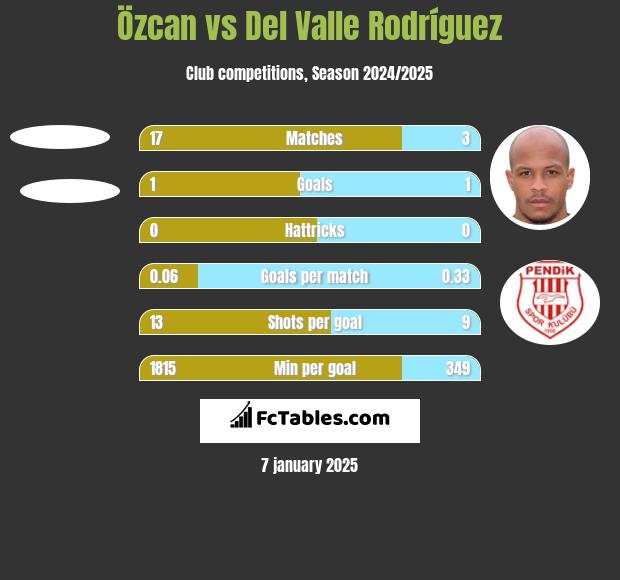 Özcan vs Del Valle Rodríguez h2h player stats