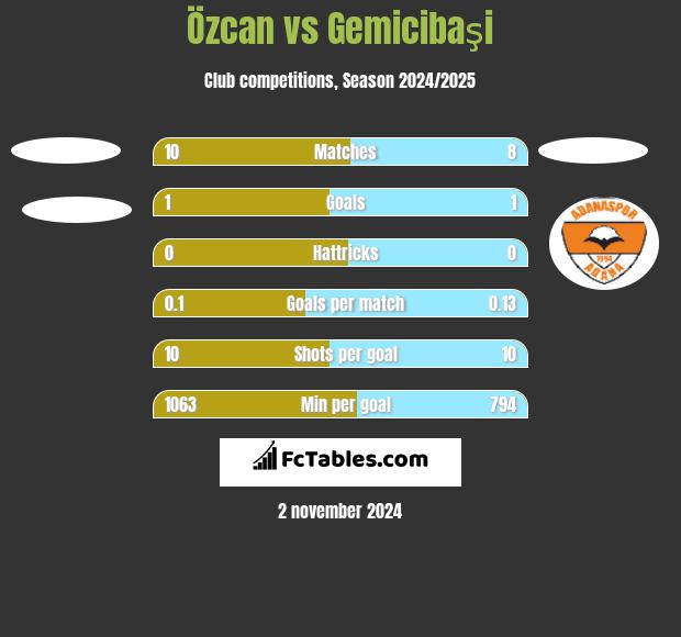 Özcan vs Gemicibaşi h2h player stats