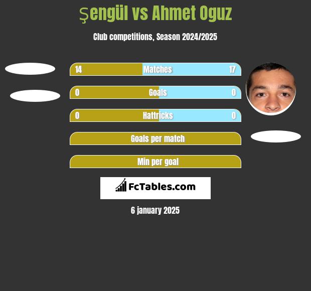 Şengül vs Ahmet Oguz h2h player stats