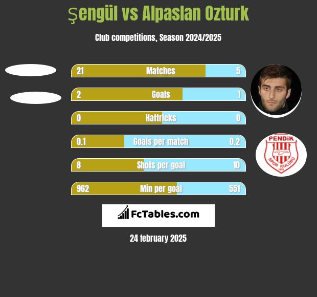 Şengül vs Alpaslan Ozturk h2h player stats