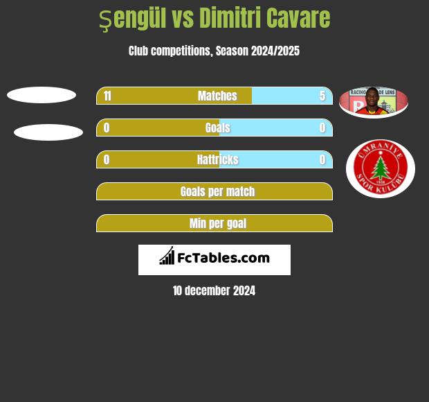 Şengül vs Dimitri Cavare h2h player stats